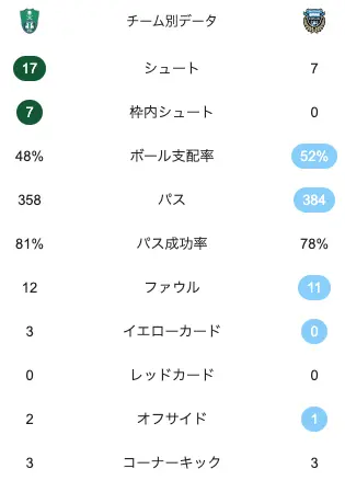 川崎フロンターレ対アル・アハリの試合スタッツ