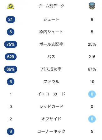 川崎フロンターレ対アル・ナスルの試合スタッツ