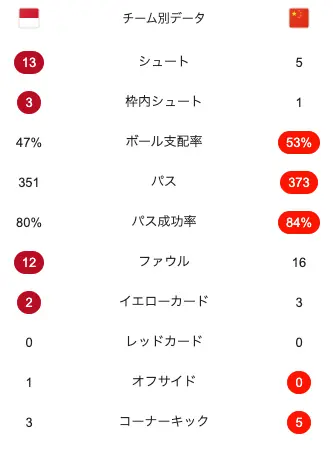 サッカー中国代表対インドネシア代表の試合スタッツ