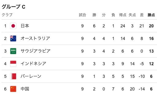 W杯アジア最終予選グループCの9節終了時点での順位表
