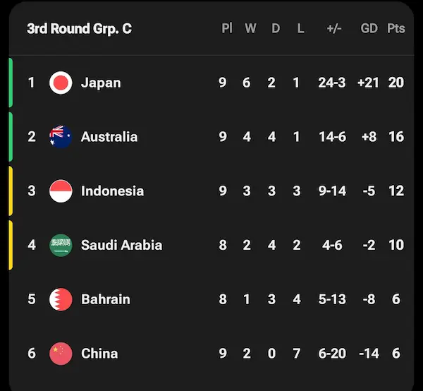 W杯アジア最終予選グループCの順位表
