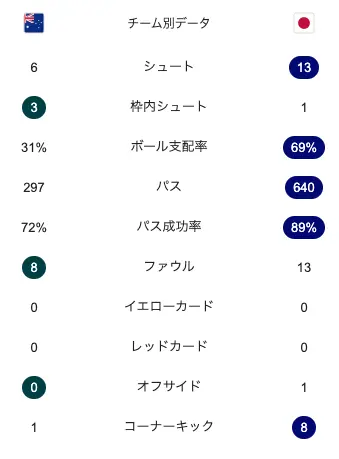 サッカー日本代表対オーストラリア代表の試合スタッツ