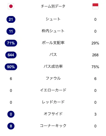 日本対インドネシアの試合スタッツ