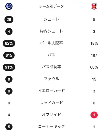 クラブワールドカップのグループステージ第2節、インテル対浦和レッズの試合スタッツ