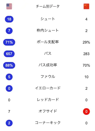 サッカー中国代表対アメリカ代表の試合スタッツ