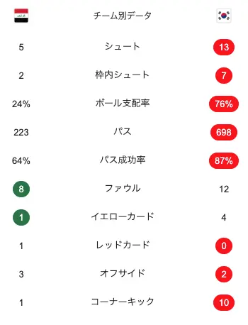 サッカー韓国代表対イラク代表の試合スタッツ