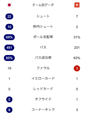 E-1選手権初戦、サッカー日本代表対香港代表の試合スタッツ