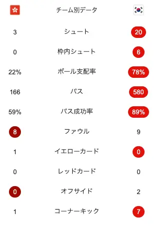 E-1選手権の第2節、サッカー韓国代表対香港代表の試合スタッツ