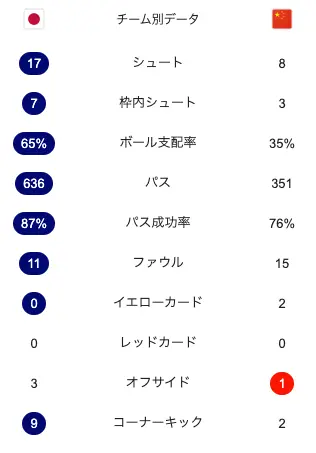 E-1選手権第2節、日本代表対中国代表の試合スタッツ