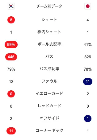 サッカーE-1選手権・第3節、日本代表対韓国代表の試合スタッツ