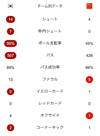 サッカーE-1選手権開幕戦、韓国対中国の試合スタッツ