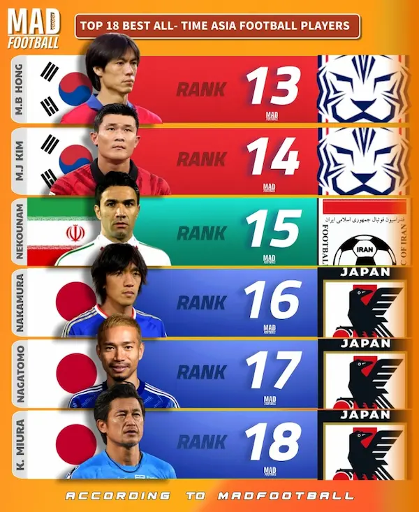海外メディア『MadFootball』が選んだアジア史上最高のサッカー選手トップ18の13位から18位