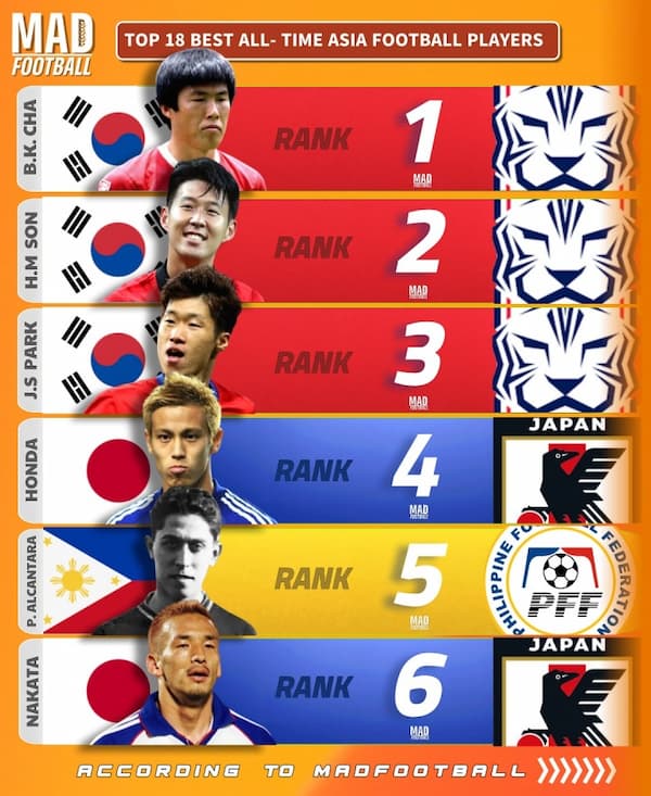 海外メディア『MadFootball』が選んだアジア史上最高のサッカー選手トップ18の1位から6位