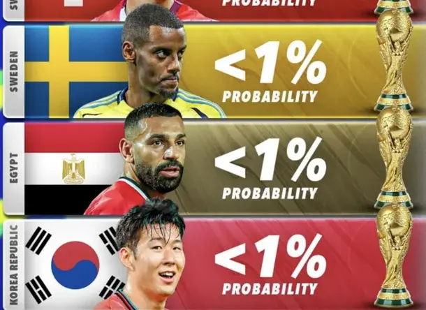 『Score 90』が予想したワールドカップの優勝確率でサッカー韓国代表は1%未満に