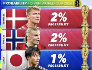 『Score 90』が予想したワールドカップの優勝確率でサッカー日本代表は1%に