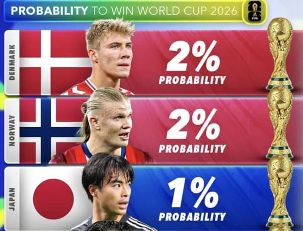『Score 90』が予想したワールドカップの優勝確率でサッカー日本代表は1%に