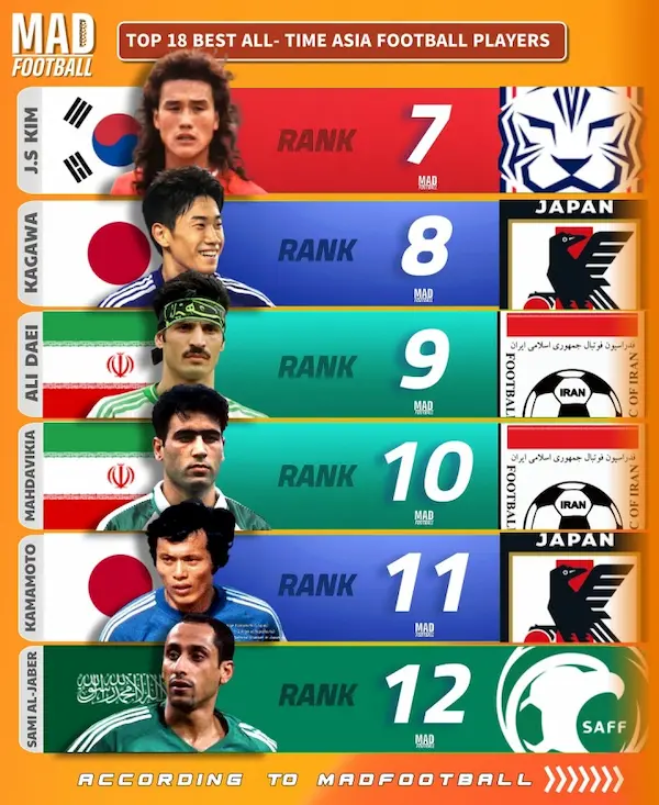 海外メディア『MadFootball』が選んだアジア史上最高のサッカー選手トップ18の7位から12位
