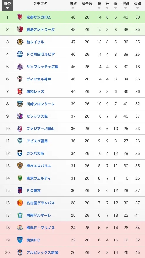 第26節終了時点でのJ1リーグ順位表