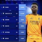 移籍情報専門サイト『transfermarkt』が公開した大陸別の市場価値1位選手たち
