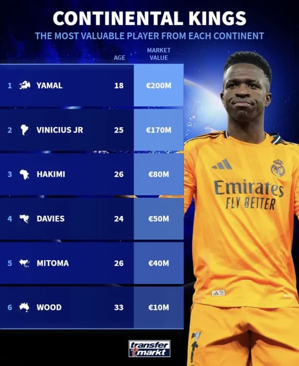 移籍情報専門サイト『transfermarkt』が公開した大陸別の市場価値1位選手たち