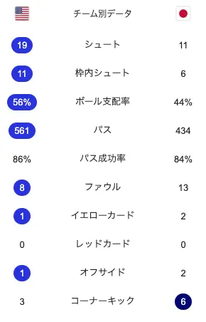 日本代表対アメリカ代表の試合スタッツ