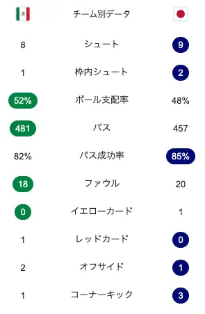 日本代表対メキシコ代表の試合スタッツ