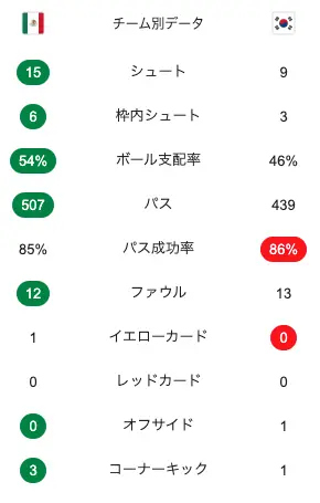 韓国対メキシコの試合スタッツ
