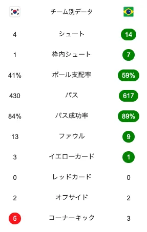 韓国代表対ブラジル代表の試合スタッツ
