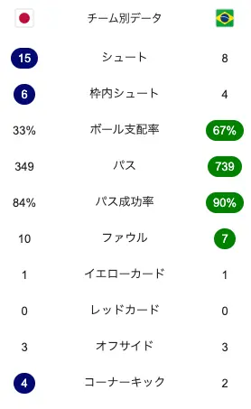 日本対ブラジルの試合スタッツ
