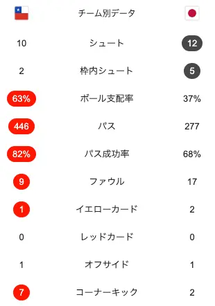 サッカーU-20日本代表とU-20チリ代表の試合スタッツ